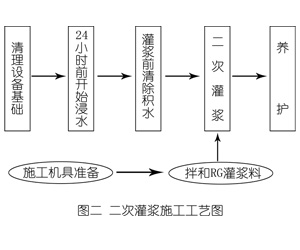 昆山灌浆料施工工艺—文字完整版